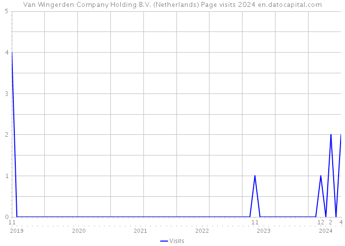 Van Wingerden Company Holding B.V. (Netherlands) Page visits 2024 