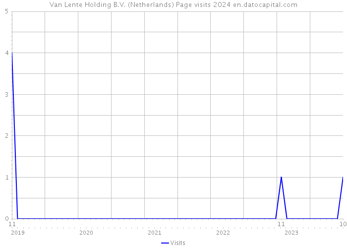 Van Lente Holding B.V. (Netherlands) Page visits 2024 