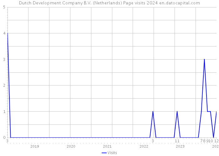 Dutch Development Company B.V. (Netherlands) Page visits 2024 
