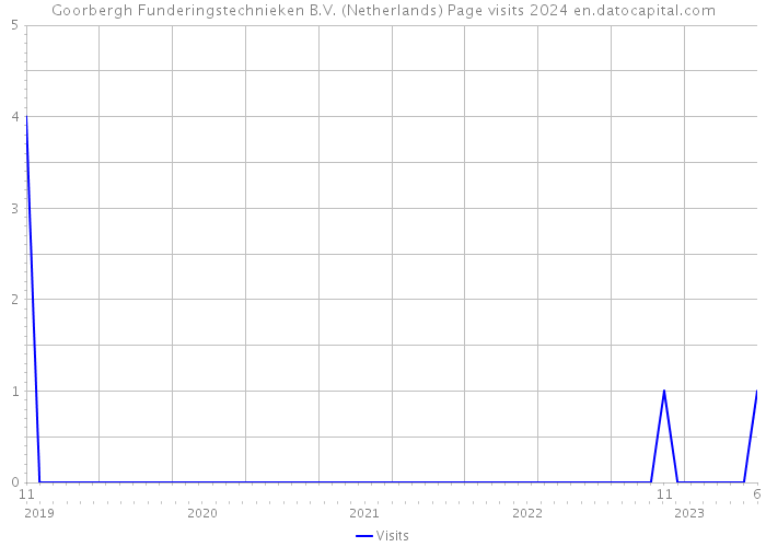 Goorbergh Funderingstechnieken B.V. (Netherlands) Page visits 2024 