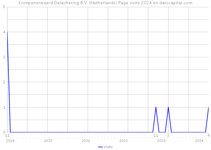 Krimpenerwaard Detachering B.V. (Netherlands) Page visits 2024 