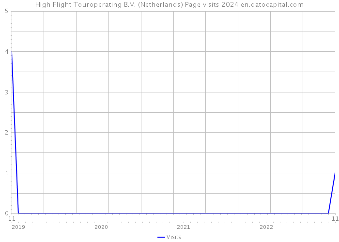 High Flight Touroperating B.V. (Netherlands) Page visits 2024 