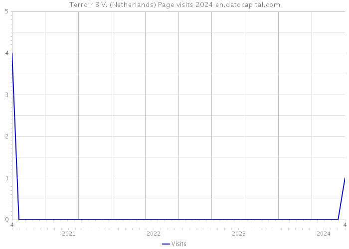 Terroir B.V. (Netherlands) Page visits 2024 