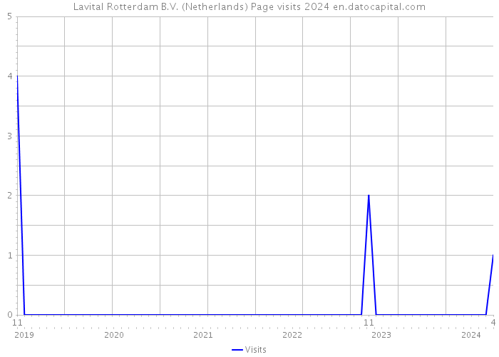 Lavital Rotterdam B.V. (Netherlands) Page visits 2024 