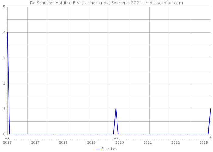De Schutter Holding B.V. (Netherlands) Searches 2024 