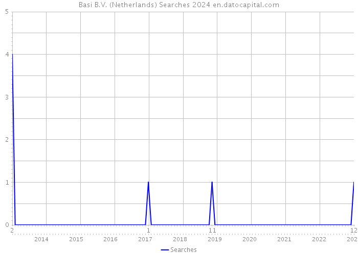 Basi B.V. (Netherlands) Searches 2024 