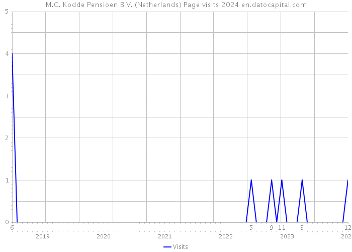 M.C. Kodde Pensioen B.V. (Netherlands) Page visits 2024 