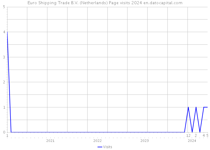 Euro Shipping Trade B.V. (Netherlands) Page visits 2024 