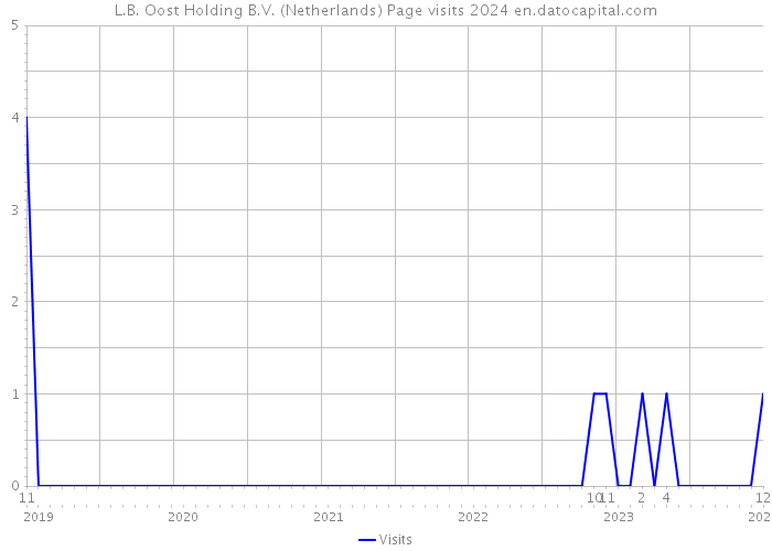 L.B. Oost Holding B.V. (Netherlands) Page visits 2024 