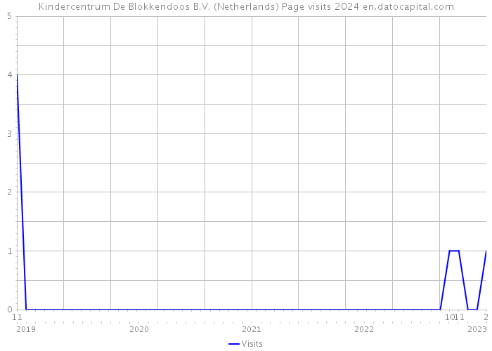 Kindercentrum De Blokkendoos B.V. (Netherlands) Page visits 2024 