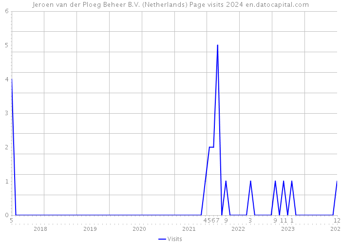 Jeroen van der Ploeg Beheer B.V. (Netherlands) Page visits 2024 