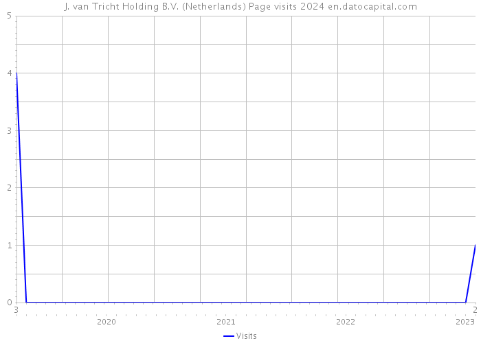 J. van Tricht Holding B.V. (Netherlands) Page visits 2024 