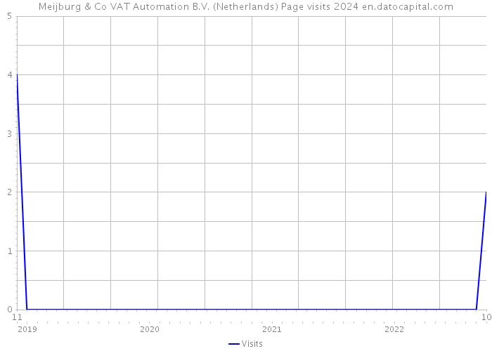 Meijburg & Co VAT Automation B.V. (Netherlands) Page visits 2024 