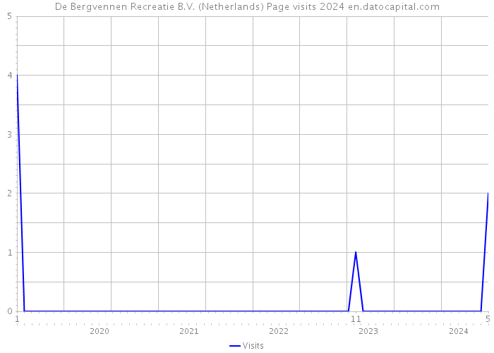 De Bergvennen Recreatie B.V. (Netherlands) Page visits 2024 