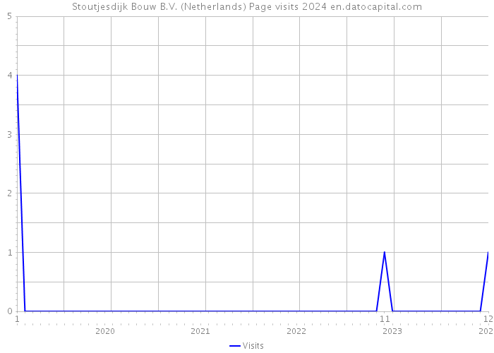 Stoutjesdijk Bouw B.V. (Netherlands) Page visits 2024 
