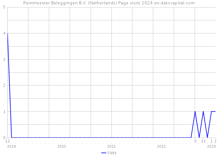 Rentmeester Beleggingen B.V. (Netherlands) Page visits 2024 