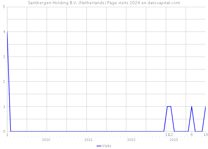 Santbergen Holding B.V. (Netherlands) Page visits 2024 