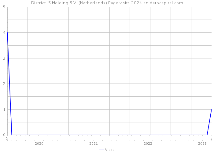 District-S Holding B.V. (Netherlands) Page visits 2024 