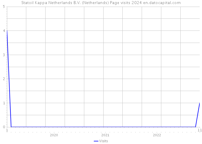 Statoil Kappa Netherlands B.V. (Netherlands) Page visits 2024 