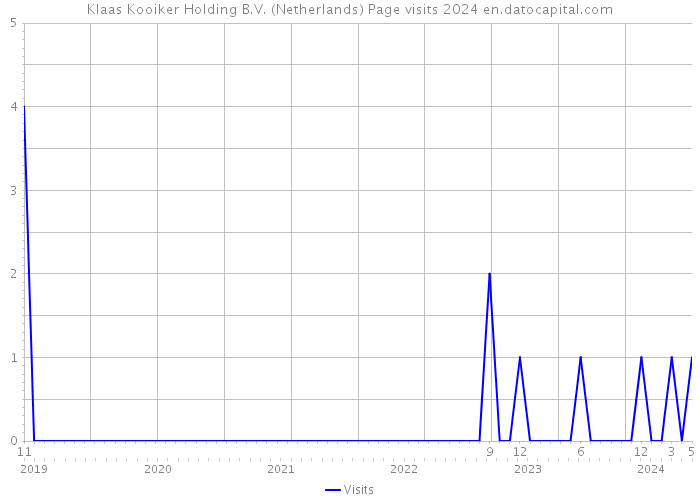 Klaas Kooiker Holding B.V. (Netherlands) Page visits 2024 