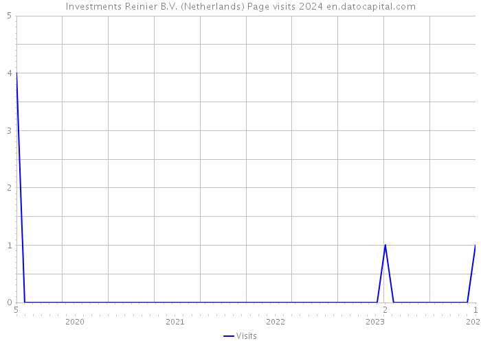 Investments Reinier B.V. (Netherlands) Page visits 2024 