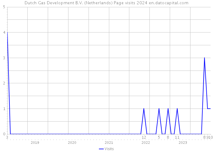 Dutch Gas Development B.V. (Netherlands) Page visits 2024 