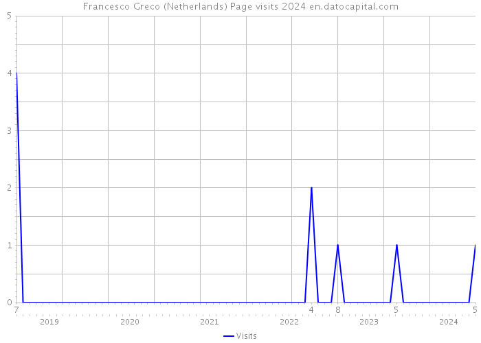Francesco Greco (Netherlands) Page visits 2024 