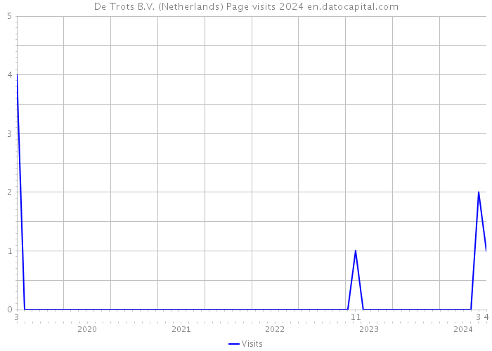 De Trots B.V. (Netherlands) Page visits 2024 