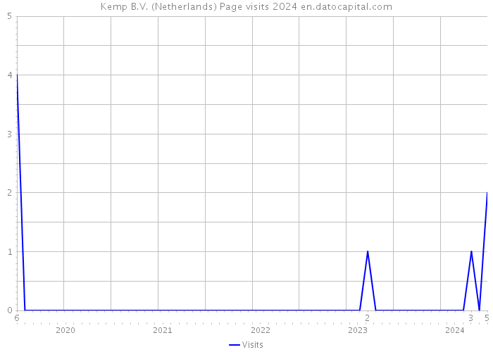 Kemp B.V. (Netherlands) Page visits 2024 