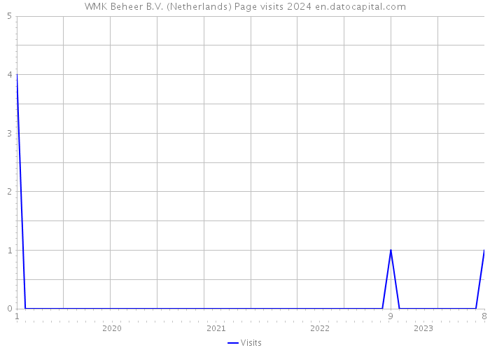 WMK Beheer B.V. (Netherlands) Page visits 2024 