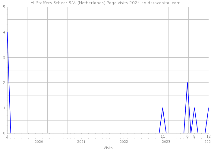 H. Stoffers Beheer B.V. (Netherlands) Page visits 2024 