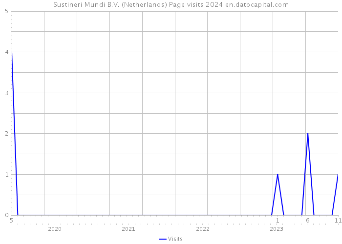 Sustineri Mundi B.V. (Netherlands) Page visits 2024 