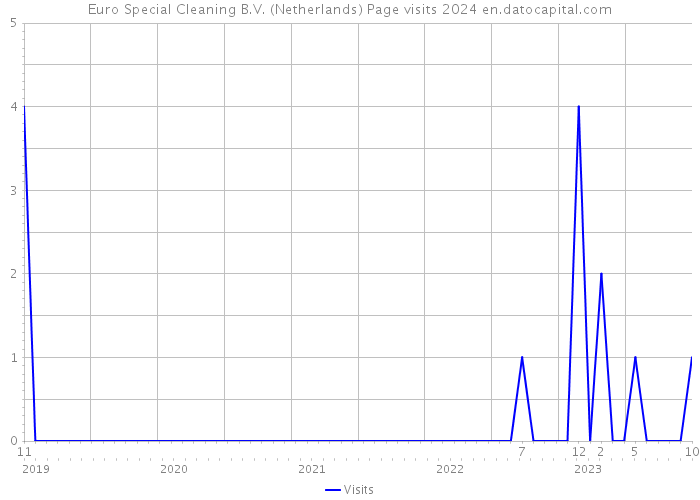 Euro Special Cleaning B.V. (Netherlands) Page visits 2024 