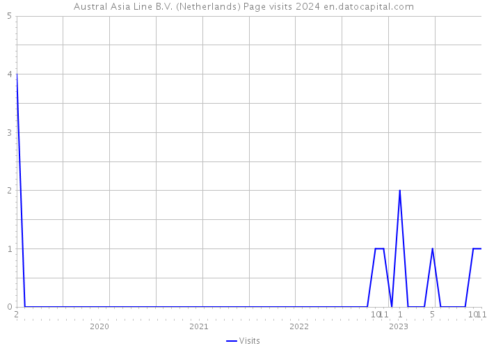 Austral Asia Line B.V. (Netherlands) Page visits 2024 
