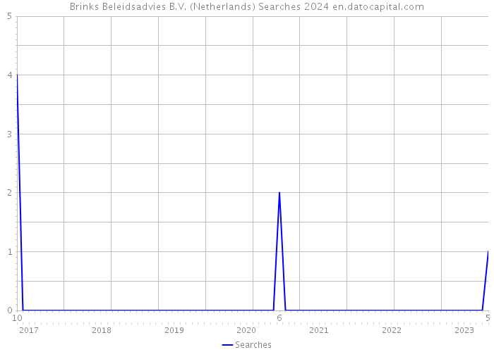 Brinks Beleidsadvies B.V. (Netherlands) Searches 2024 