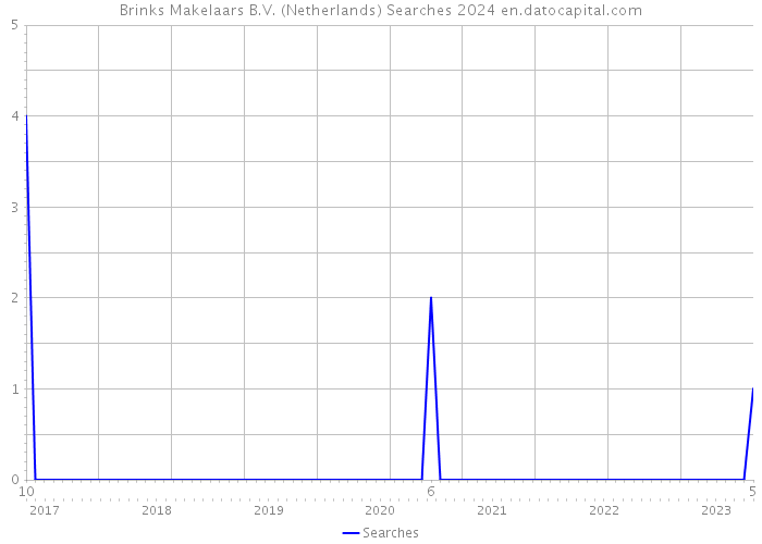 Brinks Makelaars B.V. (Netherlands) Searches 2024 