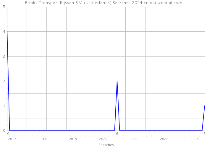 Brinks Transport Rijssen B.V. (Netherlands) Searches 2024 