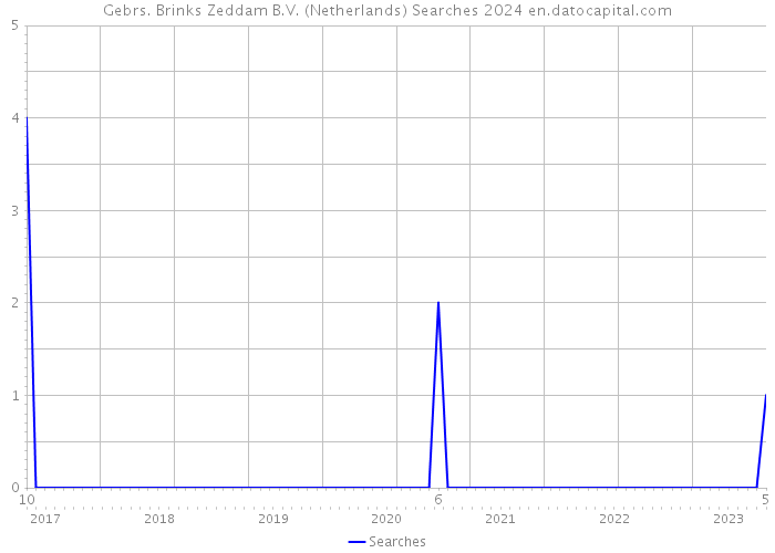 Gebrs. Brinks Zeddam B.V. (Netherlands) Searches 2024 