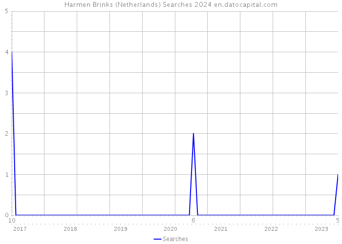 Harmen Brinks (Netherlands) Searches 2024 