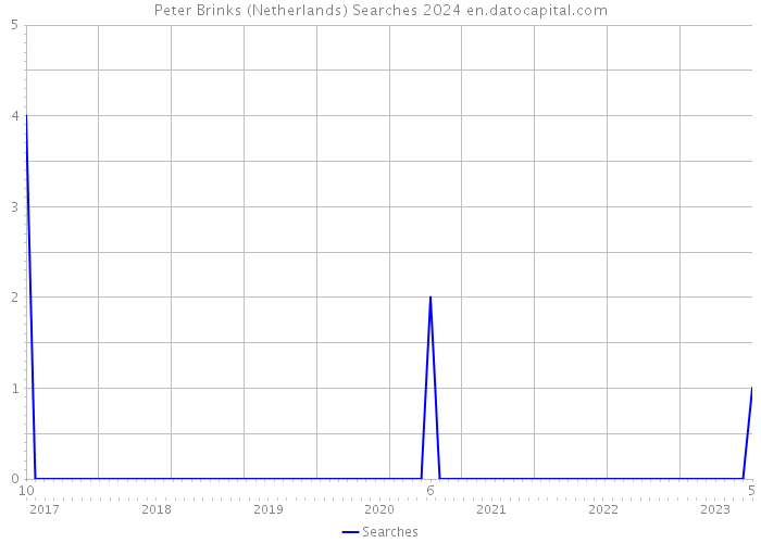Peter Brinks (Netherlands) Searches 2024 