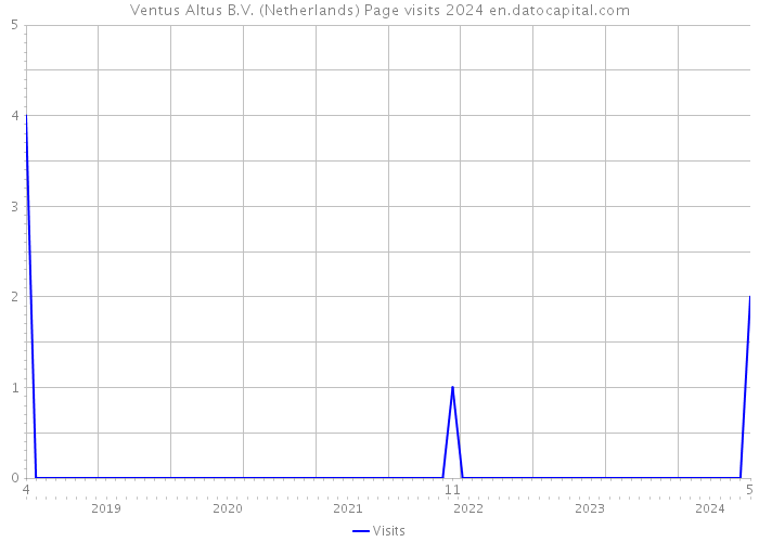 Ventus Altus B.V. (Netherlands) Page visits 2024 