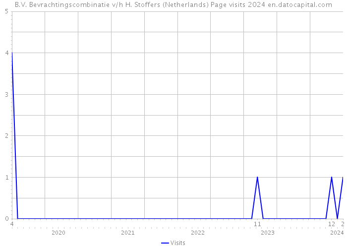 B.V. Bevrachtingscombinatie v/h H. Stoffers (Netherlands) Page visits 2024 