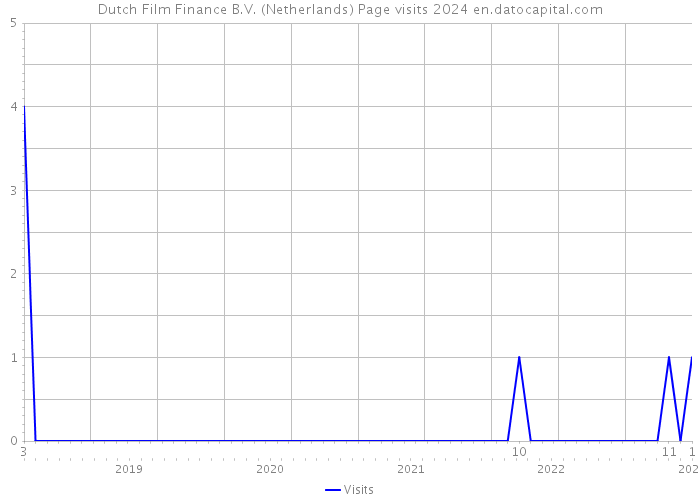 Dutch Film Finance B.V. (Netherlands) Page visits 2024 