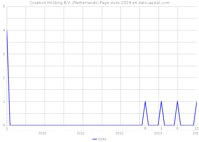 Creation Holding B.V. (Netherlands) Page visits 2024 