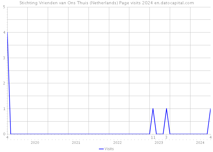 Stichting Vrienden van Ons Thuis (Netherlands) Page visits 2024 