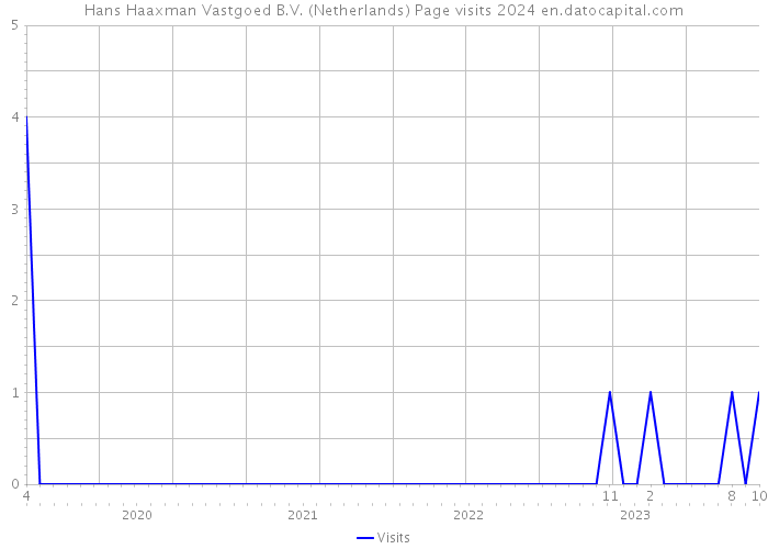 Hans Haaxman Vastgoed B.V. (Netherlands) Page visits 2024 