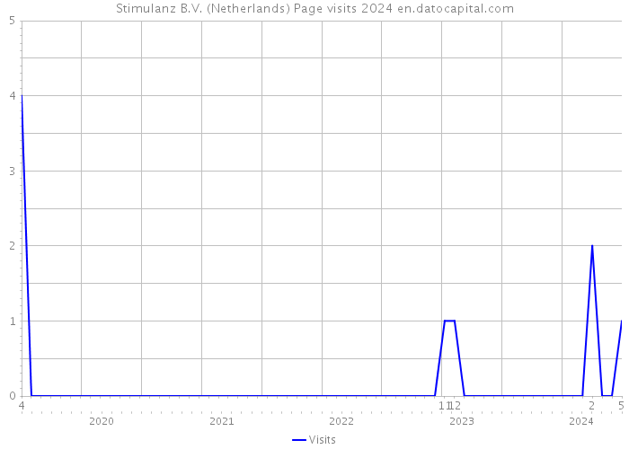 Stimulanz B.V. (Netherlands) Page visits 2024 