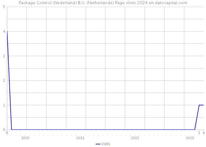 Package Control (Nederland) B.V. (Netherlands) Page visits 2024 