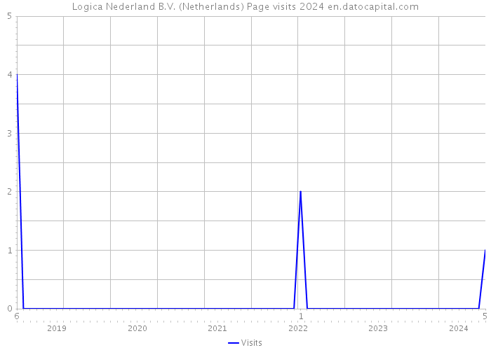 Logica Nederland B.V. (Netherlands) Page visits 2024 