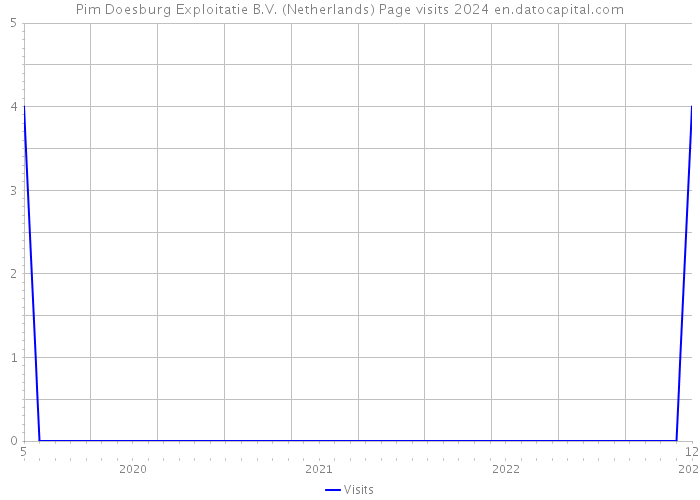 Pim Doesburg Exploitatie B.V. (Netherlands) Page visits 2024 